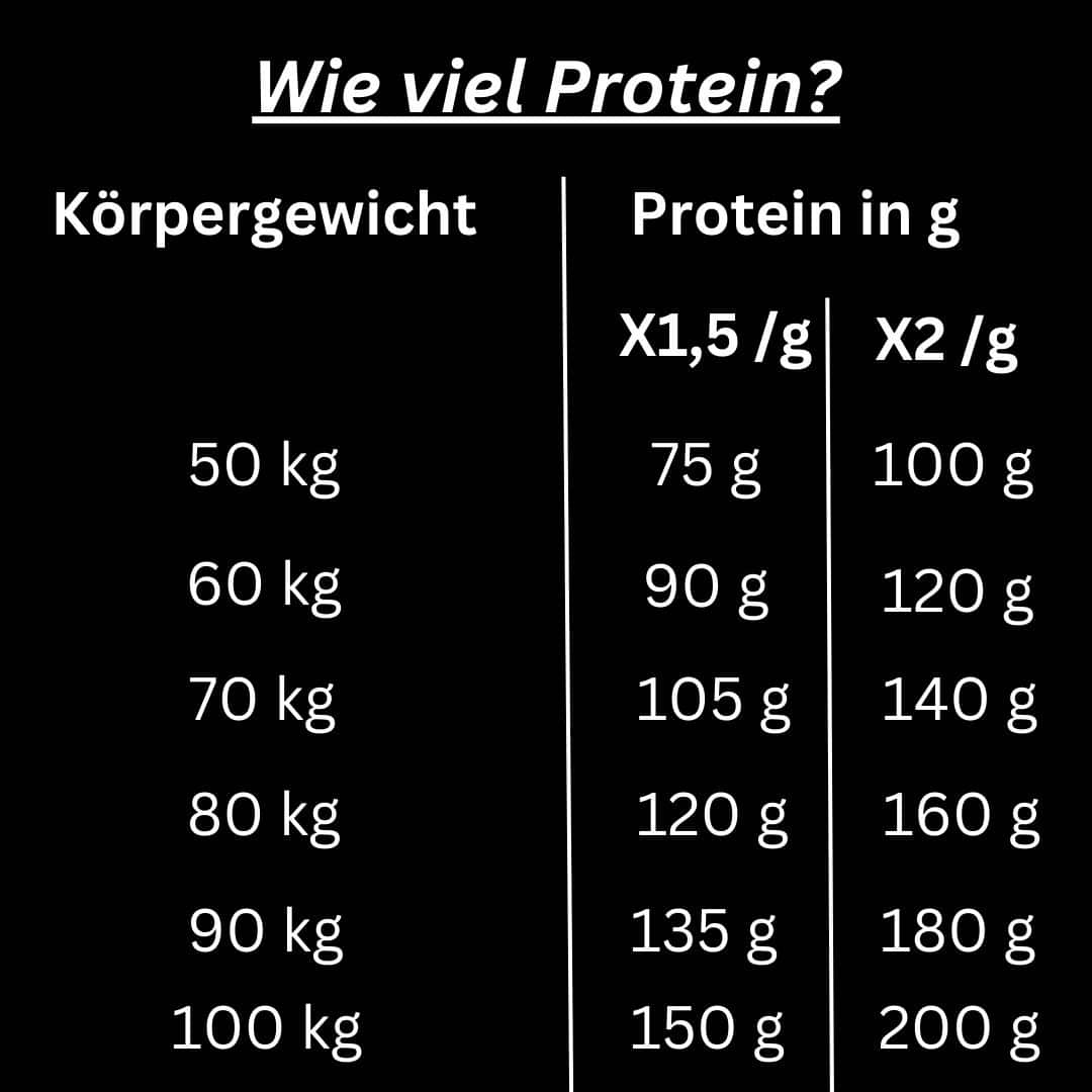 Wie viel Protein sollte man pro kg Körpergewicht essen